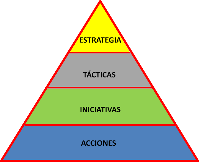 El Blog de MAM: Los cuatro niveles de la pirámide del marketing (online ...